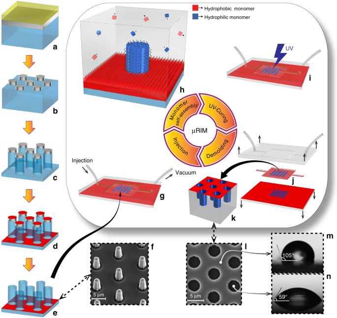 Reaction Injection Molding Of Hydrophilic In Hydrophobic Femtolitre Well Arrays Microsystems Nanoengineering Reaction Injection Molding Of Hydrophilic In Hydrophobic Femtolitre Well Arrays Microsystems Nanoengineering