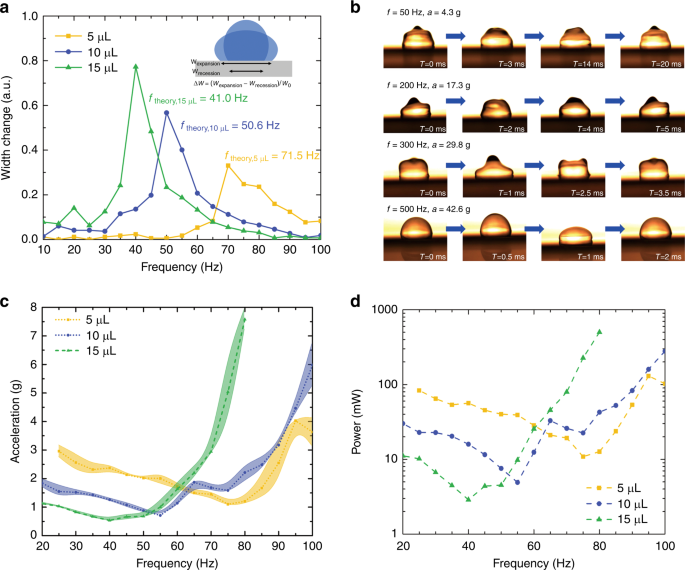 An active self-cleaning surface system for photovoltaic modules