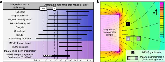 Integrable quantum many-body sensors for AC field sensing