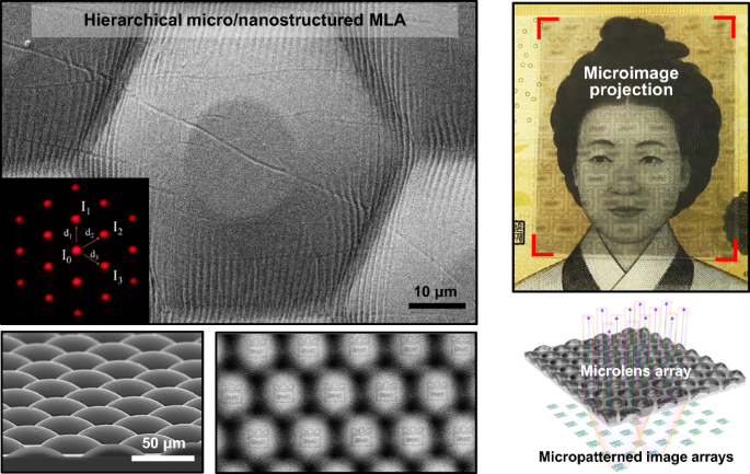Strain-tunable optical microlens arrays with deformable wrinkles for  spatially coordinated image projection on a security substrate