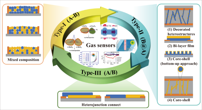 Heteronanostructural metal oxide-based gas microsensors | Microsystems &  Nanoengineering