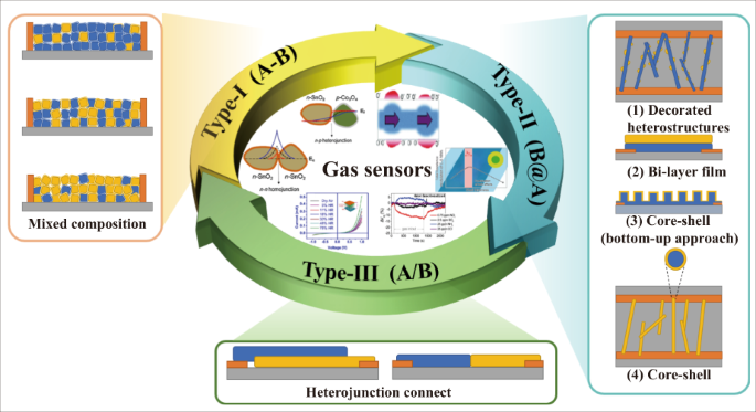 Heteronanostructural Metal Oxide Based Gas Microsensors Microsystems Nanoengineering