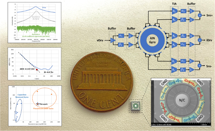 Multi-coefficient eigenmode operation—breaking through 10°/h open-loop bias  instability in wideband aluminum nitride piezoelectric BAW gyroscopes