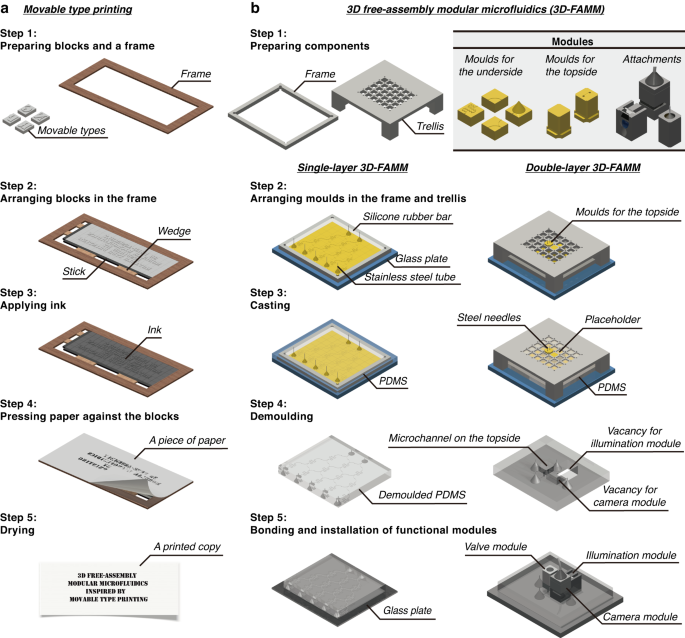 3D free-assembly modular microfluidics inspired by movable type