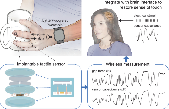 An implantable, wireless, battery-free system for tactile pressure 