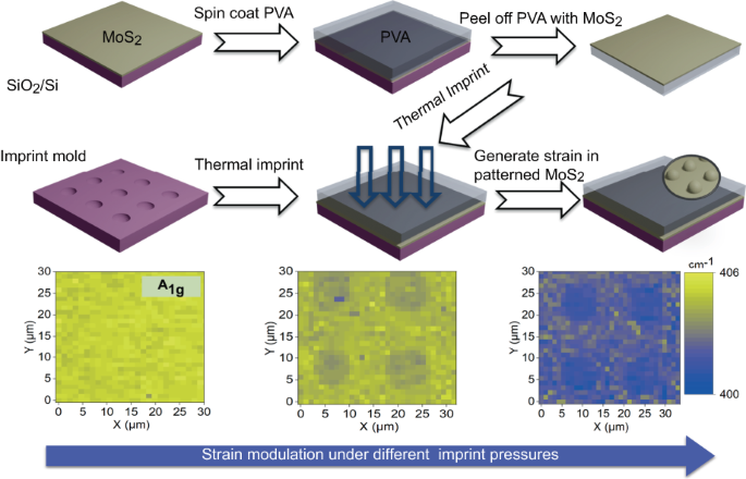 Nanoimprint-induced strain engineering of two-dimensional 