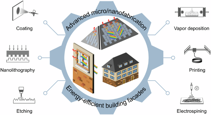 Micro/nanofabrication of heat management materials for energy 
