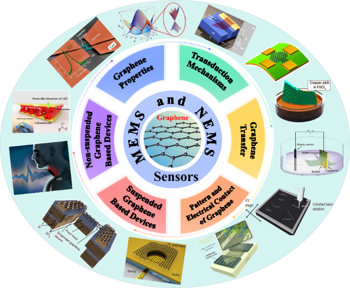 Graphene MEMS and NEMS | Microsystems &amp; Nanoengineering