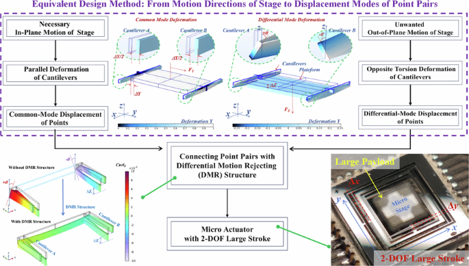 Design method for out-of-plane motion rejecting structure in 2-DoF large stroke actuators