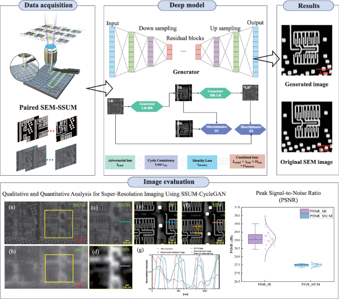 Deep learning-driven conversion of scanning superlens microscopy to high depth-of-field SEM-like imaging