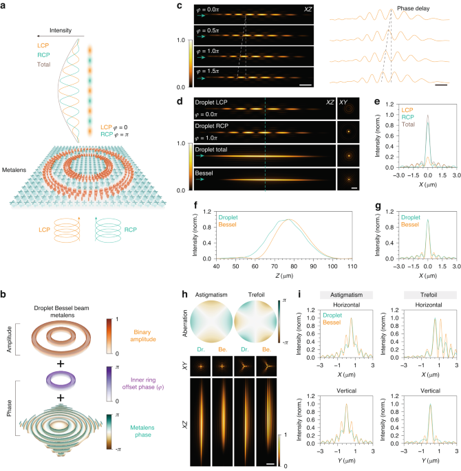 Metalens for passive generation of a droplet Bessel beam | Microsystems ...