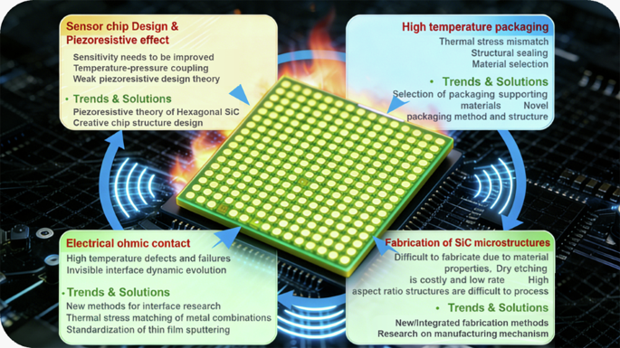 Advances in silicon carbide pressure sensors for high-temperature extreme environment sensing