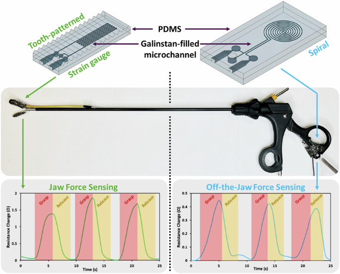 Multichannel soft microfluidic force sensors: design, characterization, and application in laparoscopy