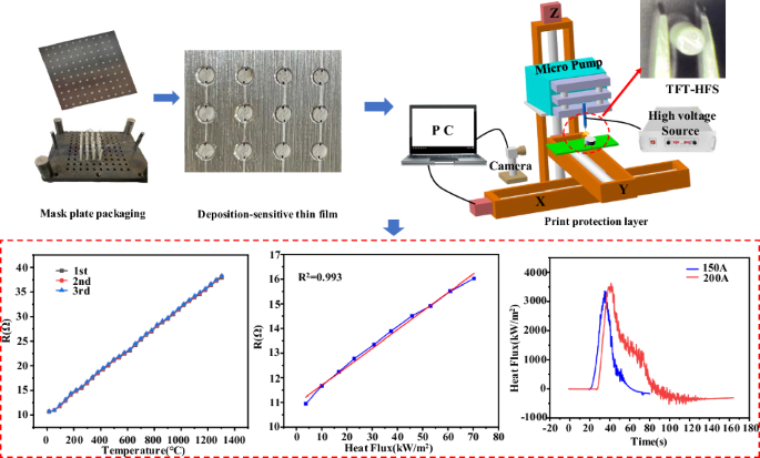 Development of micro dual temperature–heat flux sensing probe using Pt Thin film for transient heat measurements up to 1400 °C.
