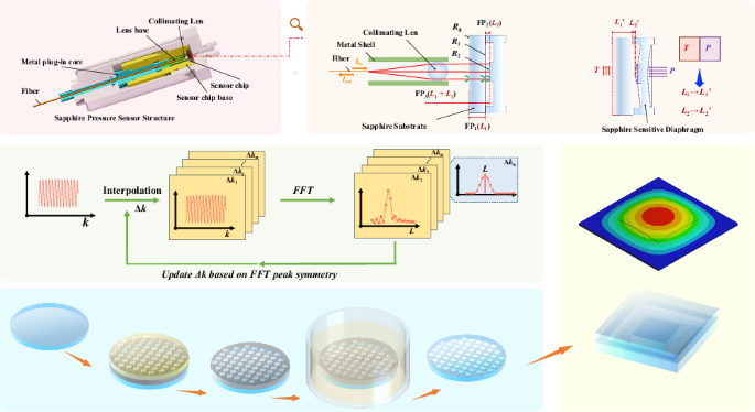 All-sapphire-based high-temperature pressure sensor system with in situ temperature compensation: innovative cavity design, fabrication, and APSC-FFT algorithm