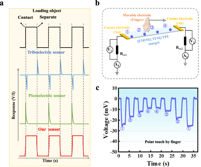 Contact-induced continuous electricity generation by ion-electron positive feedback coupled transport for self-powered ionic touch panel