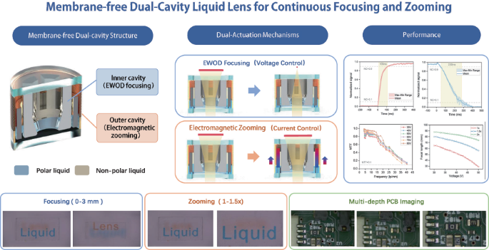 Non-elastic membrane dual-actuation liquid lens for continuous focus and zoom - Microsystems & Nanoengineering