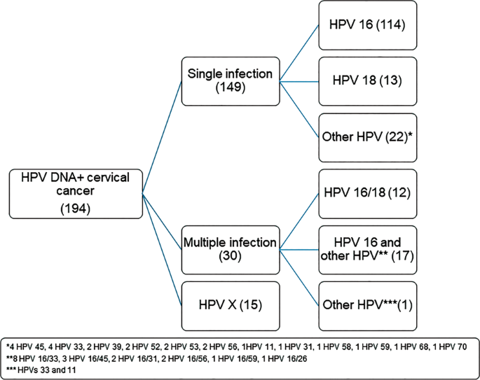 Hpv módon krebs, 3. Gyógykezelés