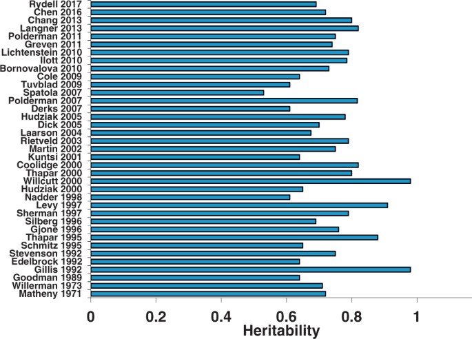 Genetics Of Attention Deficit Hyperactivity Disorder - 