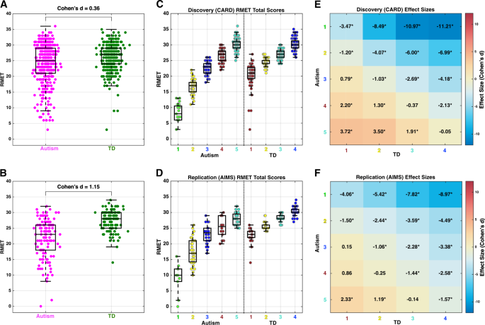 Autism From Behavior To Biology >> Big Data Approaches To Decomposing Heterogeneity Across The Autism From Behavior To Biology >> Big Data Approaches To Decomposing Heterogeneity Across The