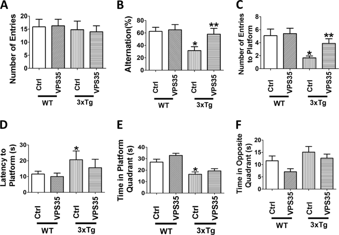 Retracted article: full recovery of the alzheimer’s disease phenotype by gain of function of vacuolar protein sorting 35