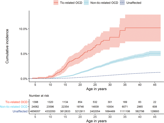 Adhd dating ocd