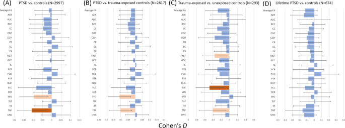 Altered white matter microstructural organization in posttraumatic stress disorder across 3047 adults: results from the pgc-enigma ptsd consortium
