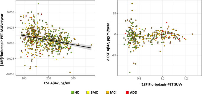 Longitudinal Pathways Of Cerebrospinal Fluid And Positron Emission Tomography Biomarkers Of Amyloid B Positivity Molecular Psychiatry