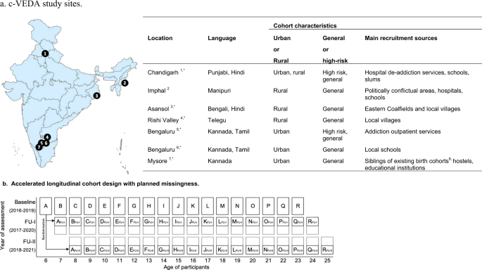 The Consortium on Vulnerability to Externalizing Disorders and Addictions (c-VEDA): an accelerated longitudinal cohort of children and adolescents in India