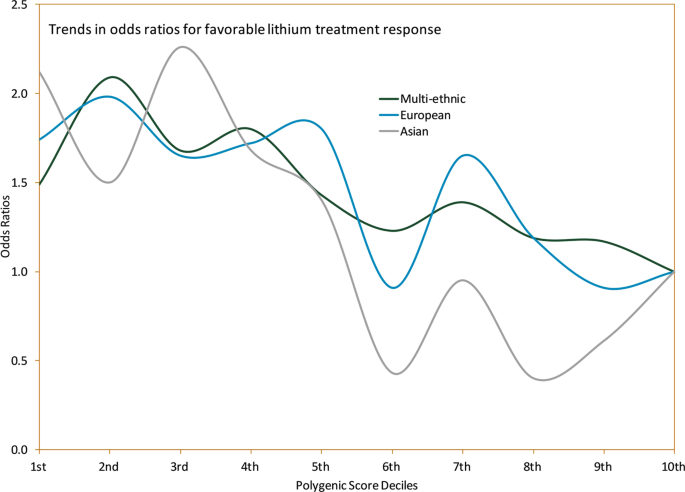 Polygenic heterogeneity in antidepressant treatment and placebo response