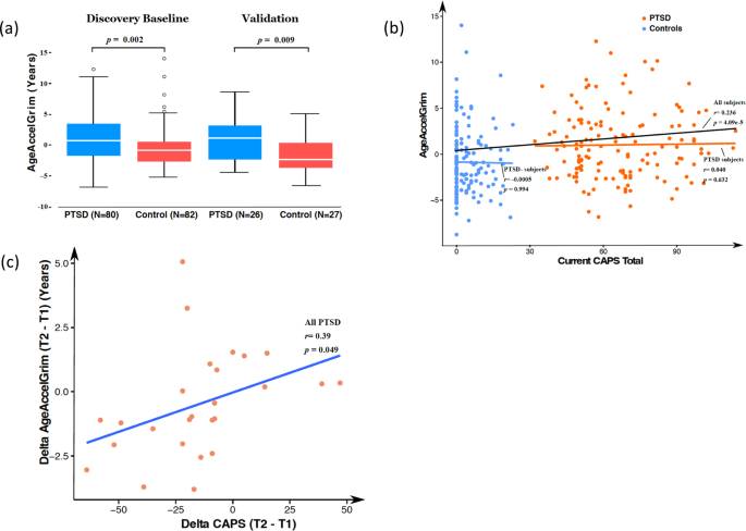 A dna methylation clock associated with age-related illnesses and mortality is accelerated in men with combat ptsd