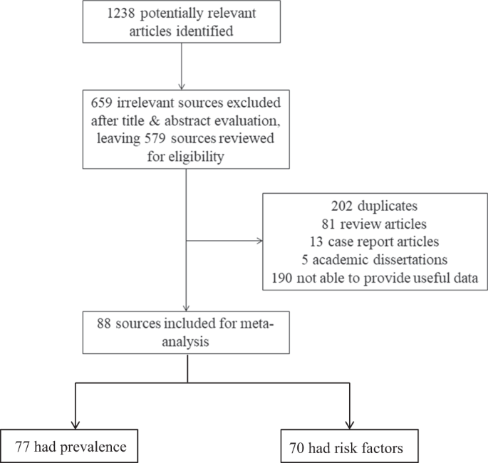 Prevalence Of Posttraumatic Stress Disorder After Infectious Disease Pandemics In The Twenty First Century Including Covid 19 A Meta Analysis And Systematic Review Molecular Psychiatry