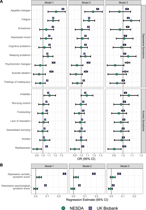 Association of inflammation with depression and anxiety: evidence for symptom-specificity and potential causality from uk biobank and nesda cohorts