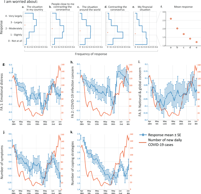 Stress Related Emotional And Behavioural Impact Following The First Covid 19 Outbreak Peak Molecular Psychiatry