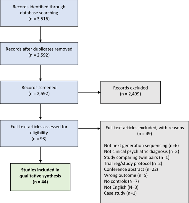 A systematic review of gut microbiota composition in observational studies  of major depressive disorder, bipolar disorder and schizophrenia |  Molecular Psychiatry