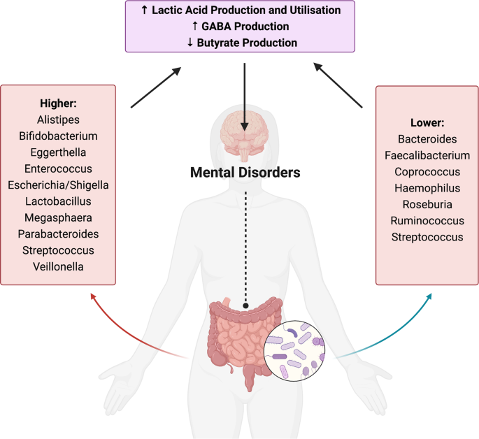 A systematic review of gut microbiota composition in observational studies  of major depressive disorder, bipolar disorder and schizophrenia