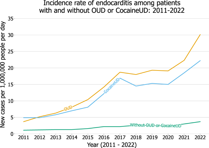 Association of COVID-19 with endocarditis in patients with cocaine or opioid use disorders in the US | Molecular Psychiatry - Nature.com