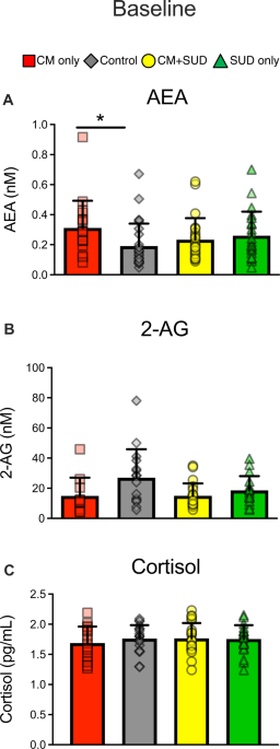Resilience to substance use disorder following childhood ... - Nature.com