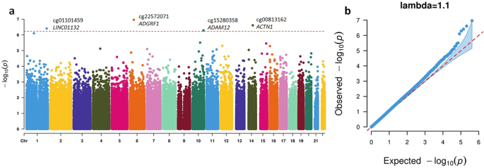 Trans-ancestry epigenome-wide association meta-analysis of DNA methylation  with lifetime cannabis use | Molecular Psychiatry