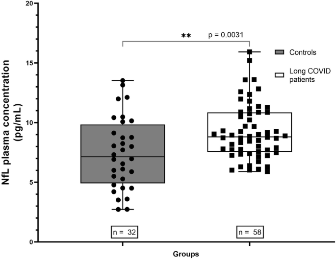 Long COVID: plasma levels of neurofilament light chain in mild COVID-19 patients with neurocognitive symptoms