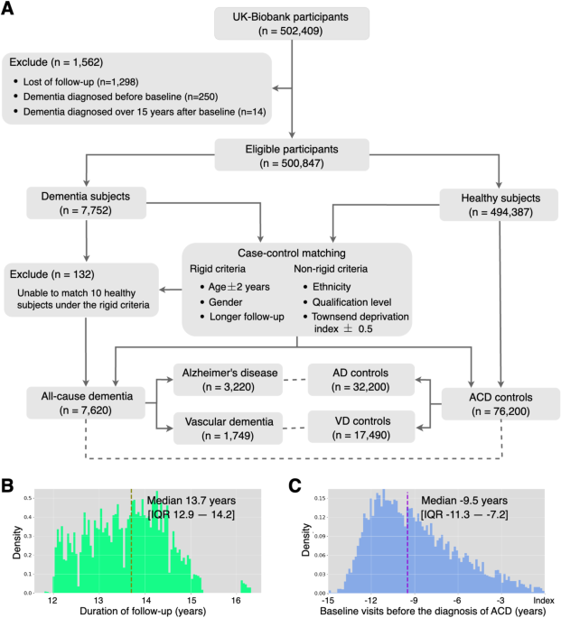 Dementia - Evolutional Trajectories of Multiple-Domain Clinical Assessments