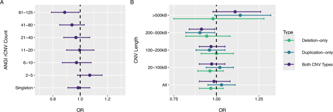Genome-wide copy number variation association study in anorexia nervosa ...