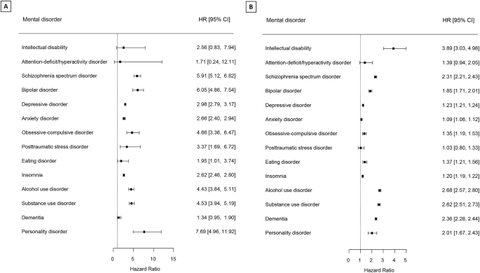 Risk of suicide and all-cause death in patients with mental disorders ...