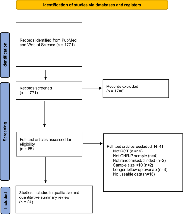 Preventing psychosis in people at clinical high risk: an updated meta ...