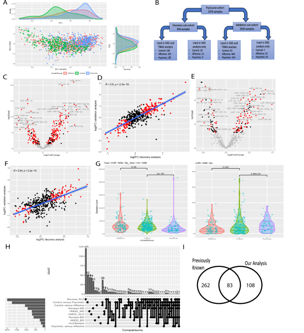 Integrative analysis of miRNA expression profiles reveals distinct and ...