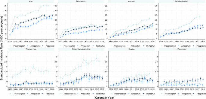 Maternal psychiatric disorders before, during, and after pregnancy: a national cohort study in Sweden