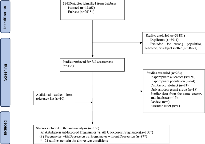 Depression and antidepressant use in pregnancy and adverse maternal and offspring outcomes: a systematic review and meta-analysis