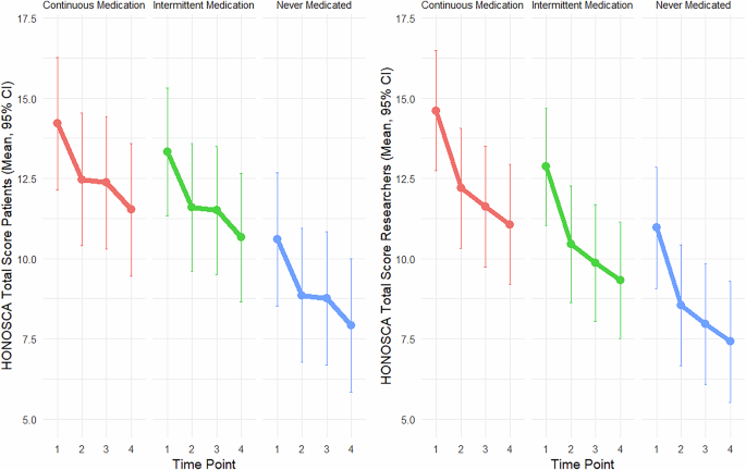 Mental health trajectories of adolescents treated with psychotropic medications: insights from the european milestone study