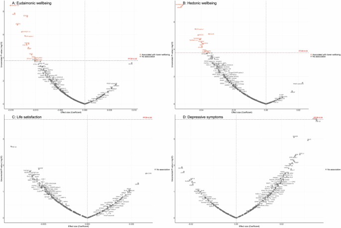 Associations between plasma proteins and psychological wellbeing: evidence from over 20 years of the English Longitudinal Study of Ageing