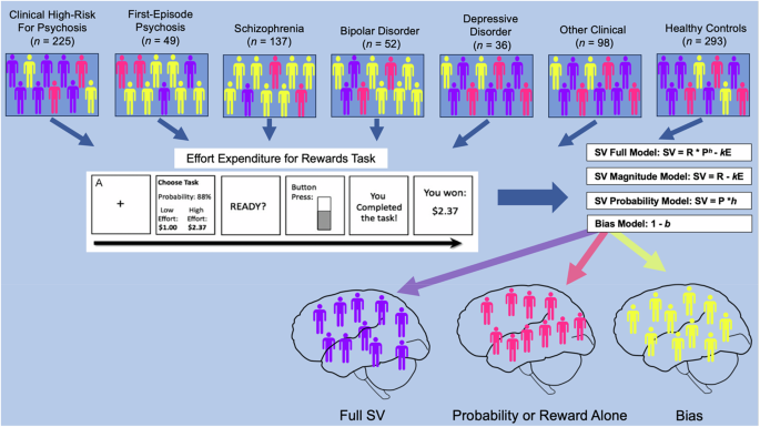 Computational phenotypes underlying effort-based decision-making and negative symptoms in a transdiagnostic severe mental illness sample - Molecular Psychiatry